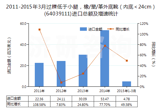 2011-2015年3月過踝低于小腿，橡/塑/革外底靴（內(nèi)底＜24cm）(64039111)進(jìn)口總額及增速統(tǒng)計(jì)